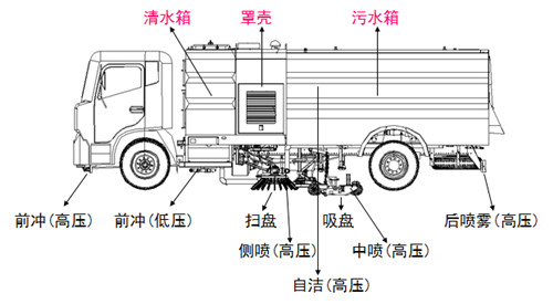 洗扫车结构图