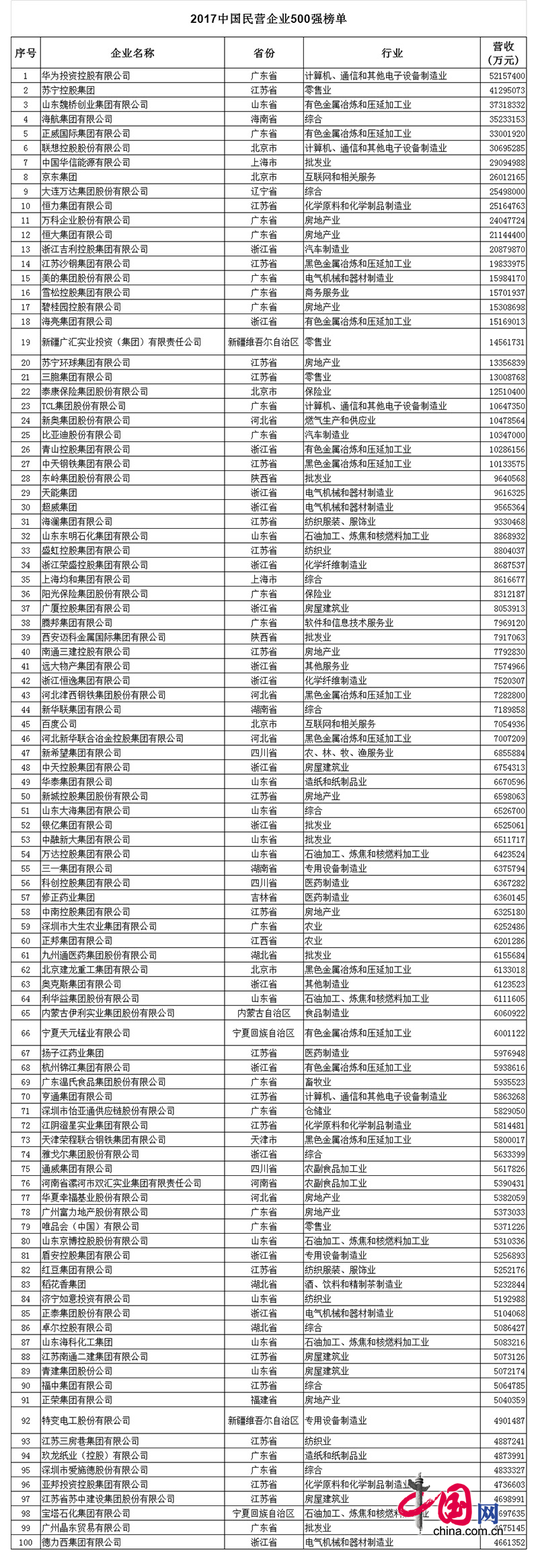 中国民营企业500强