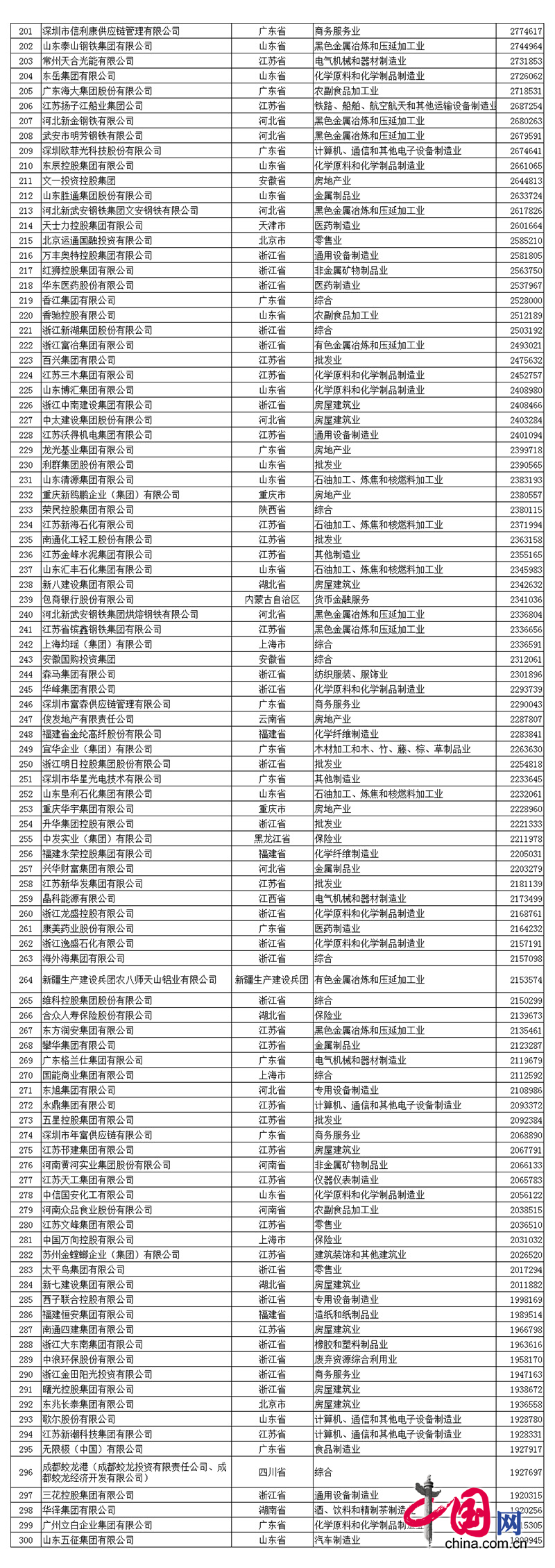 中国民营企业500强