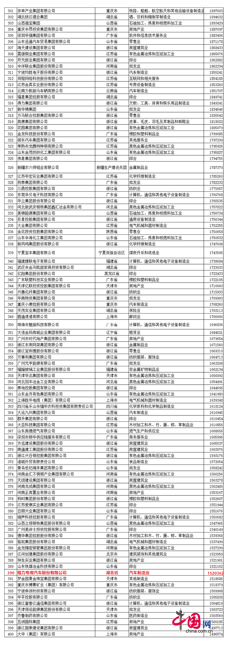 中国民营企业500强