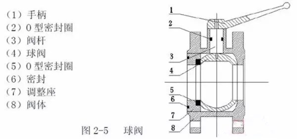 洒水车球阀