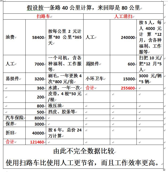 扫路车和人工成本对比