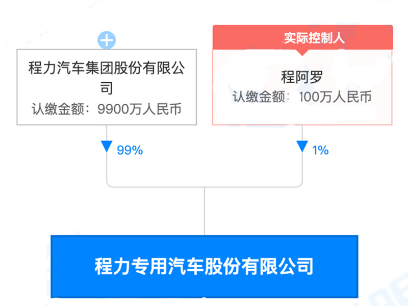 程力汽车股权结果